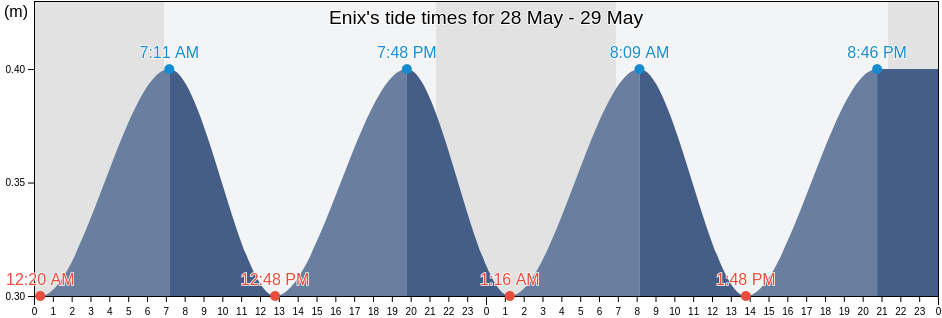 Enix, Almeria, Andalusia, Spain tide chart