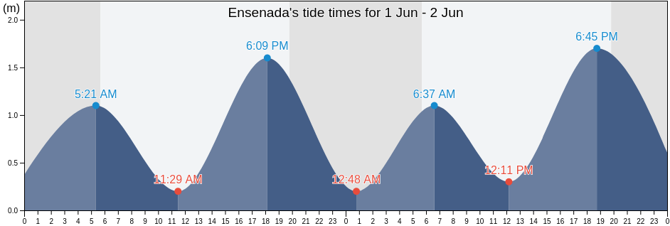 Ensenada, Baja California, Mexico tide chart