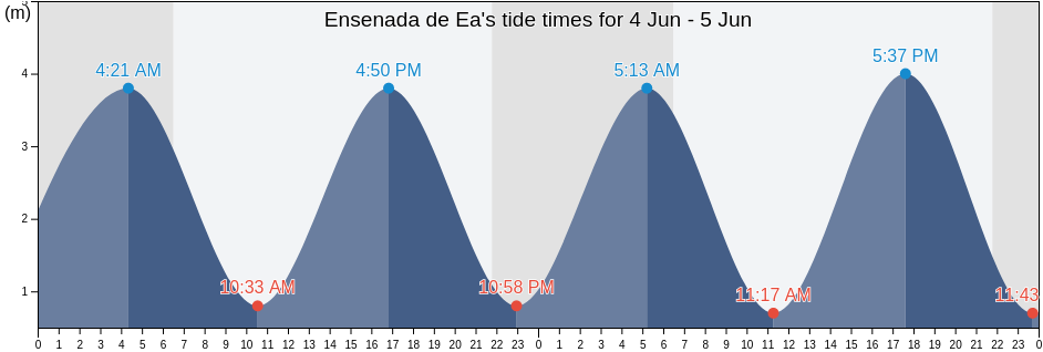 Ensenada de Ea, Basque Country, Spain tide chart