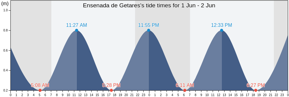 Ensenada de Getares, Provincia de Cadiz, Andalusia, Spain tide chart