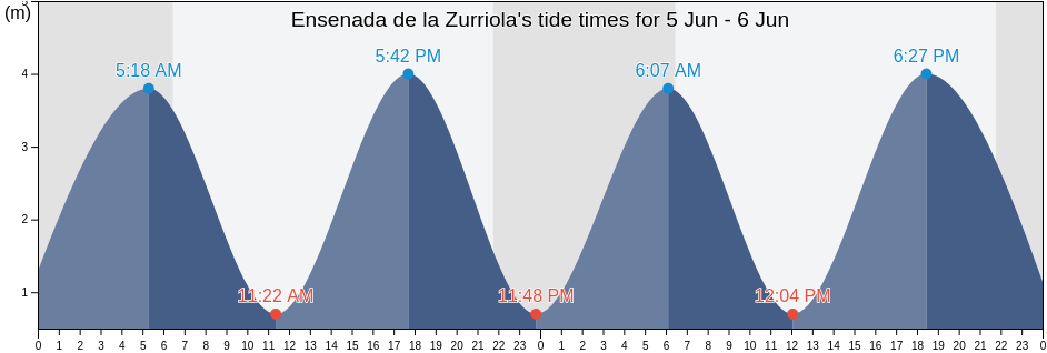 Ensenada de la Zurriola, Provincia de Guipuzcoa, Basque Country, Spain tide chart
