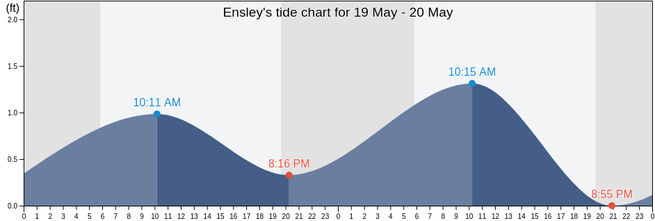 Ensley, Escambia County, Florida, United States tide chart