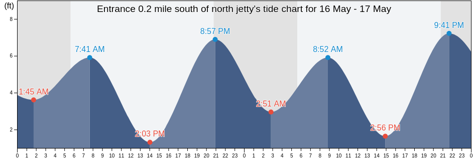 Entrance 0.2 mile south of north jetty, Grays Harbor County, Washington, United States tide chart