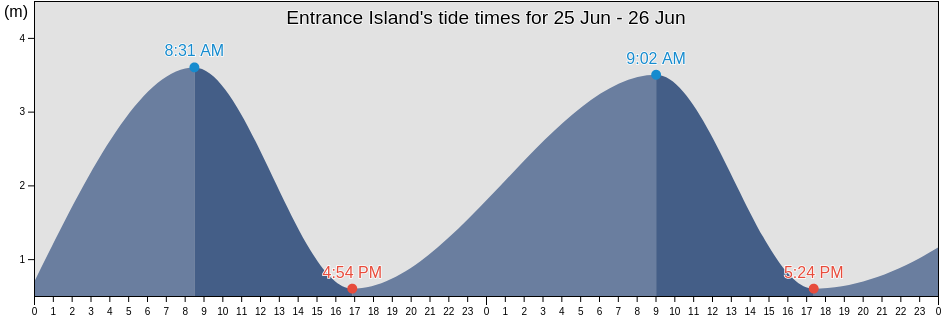 Entrance Island, Ontario, Canada tide chart