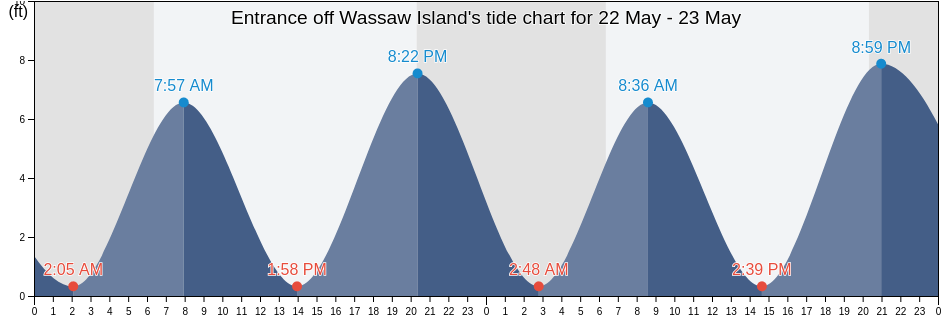 Entrance off Wassaw Island, Chatham County, Georgia, United States tide chart