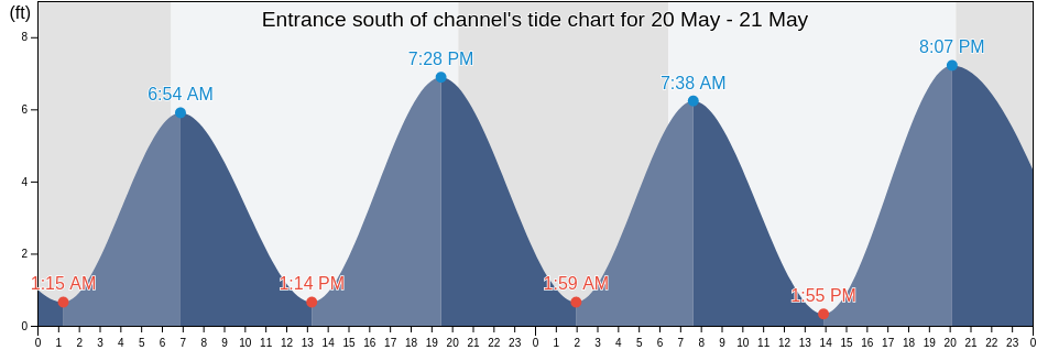 Entrance south of channel, Glynn County, Georgia, United States tide chart