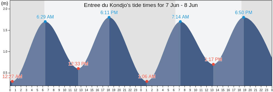 Entree du Kondjo, Ogooue-Maritime, Gabon tide chart