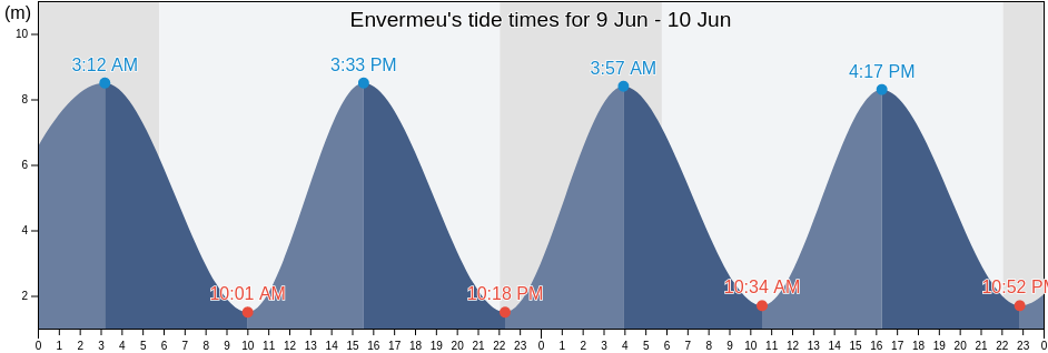 Envermeu, Seine-Maritime, Normandy, France tide chart
