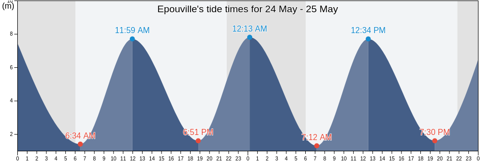 Epouville, Seine-Maritime, Normandy, France tide chart