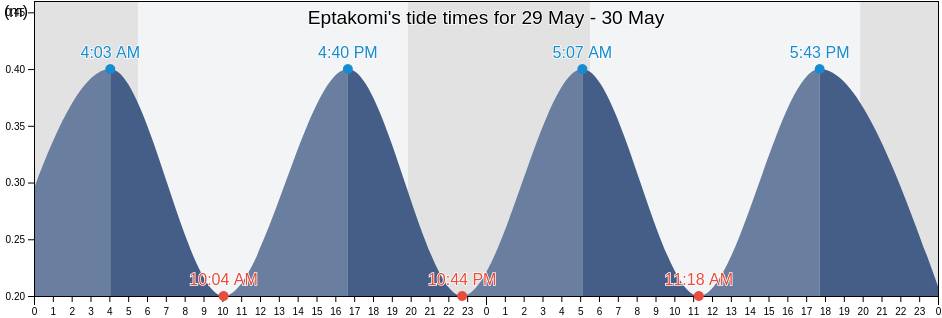 Eptakomi, Ammochostos, Cyprus tide chart