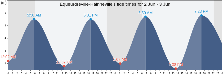 Equeurdreville-Hainneville, Manche, Normandy, France tide chart