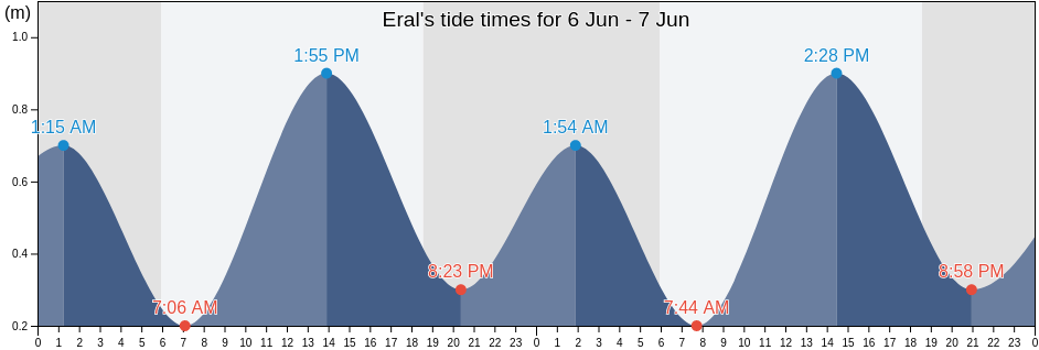 Eral, Thoothukkudi, Tamil Nadu, India tide chart