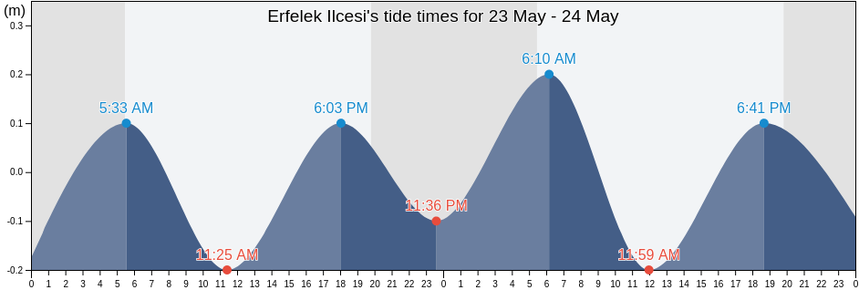Erfelek Ilcesi, Sinop, Turkey tide chart