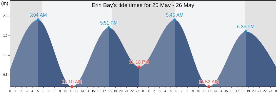 Erin Bay, Saint John, Tobago, Trinidad and Tobago tide chart