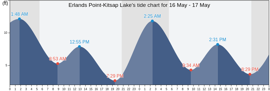 Erlands Point-Kitsap Lake, Kitsap County, Washington, United States tide chart