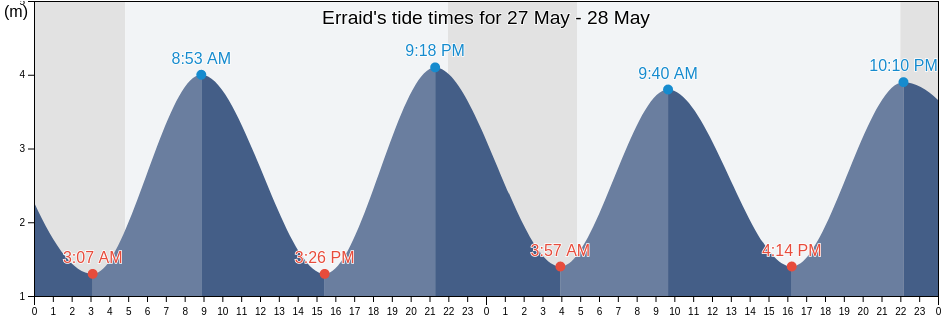 Erraid, Argyll and Bute, Scotland, United Kingdom tide chart