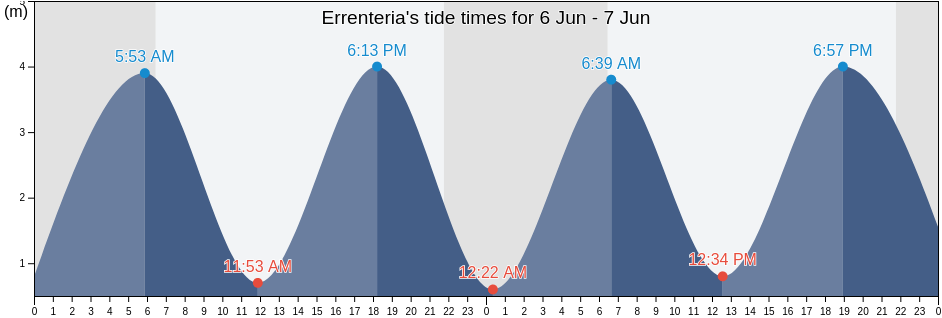 Errenteria, Provincia de Guipuzcoa, Basque Country, Spain tide chart