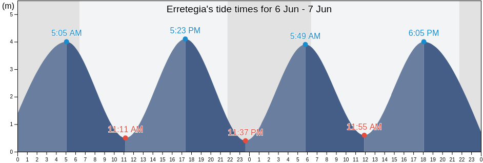 Erretegia, Provincia de Guipuzcoa, Basque Country, Spain tide chart