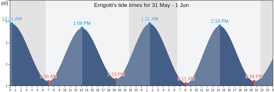 Errigoiti, Bizkaia, Basque Country, Spain tide chart