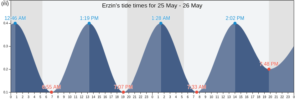 Erzin, Hatay, Turkey tide chart