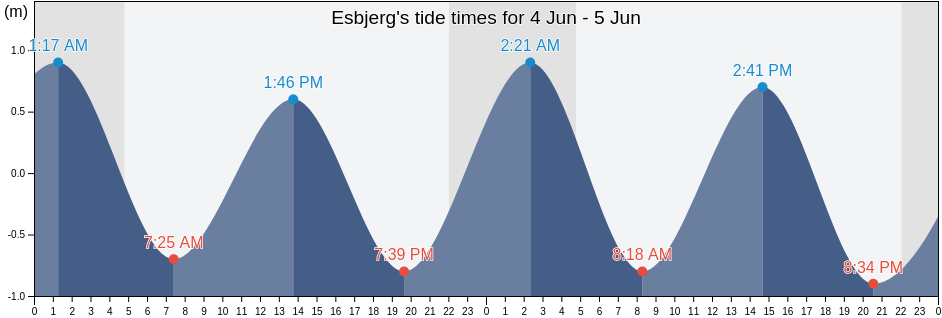 Esbjerg, Esbjerg Kommune, South Denmark, Denmark tide chart
