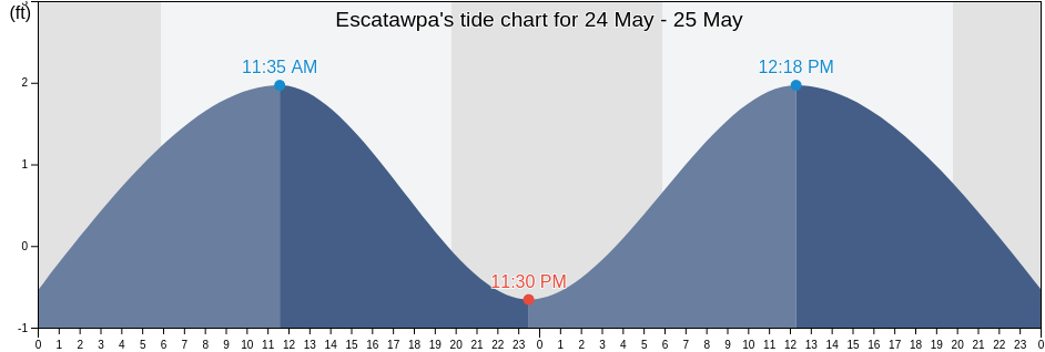 Escatawpa, Jackson County, Mississippi, United States tide chart
