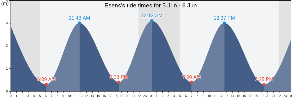 Esens, Lower Saxony, Germany tide chart