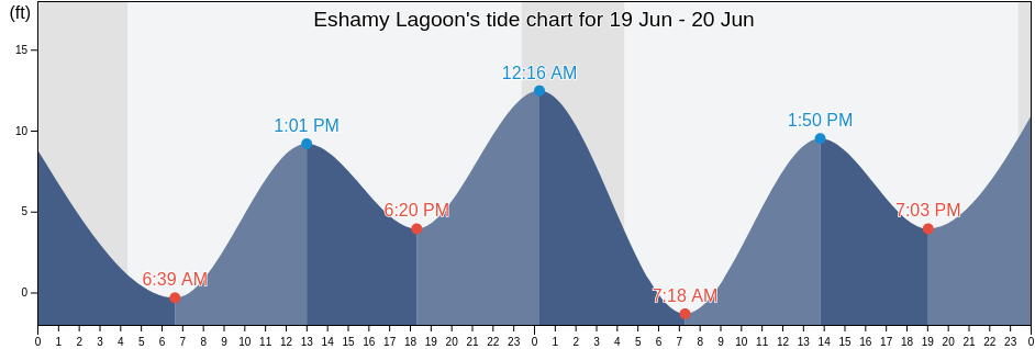Eshamy Lagoon, Anchorage Municipality, Alaska, United States tide chart