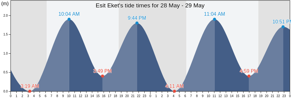 Esit Eket, Akwa Ibom, Nigeria tide chart