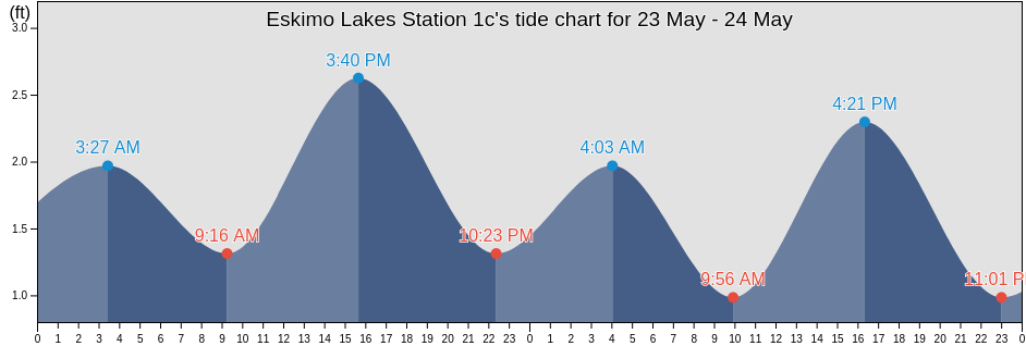 Eskimo Lakes Station 1c, Southeast Fairbanks Census Area, Alaska, United States tide chart