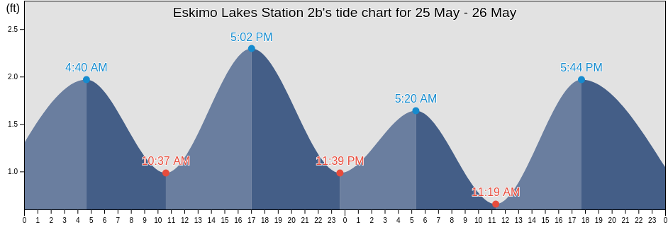 Eskimo Lakes Station 2b, Southeast Fairbanks Census Area, Alaska, United States tide chart