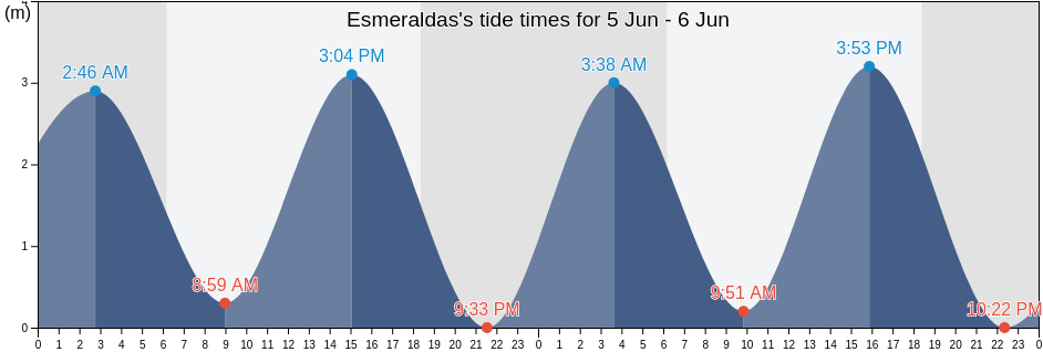 Esmeraldas, Canton Esmeraldas, Esmeraldas, Ecuador tide chart
