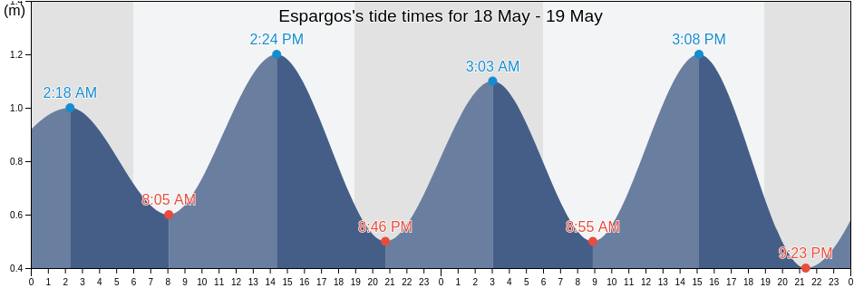 Espargos, Sal, Cabo Verde tide chart