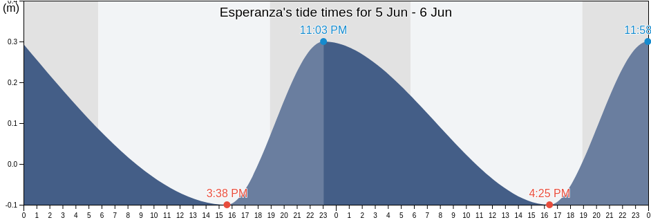 Esperanza, Puerto Real Barrio, Vieques, Puerto Rico tide chart