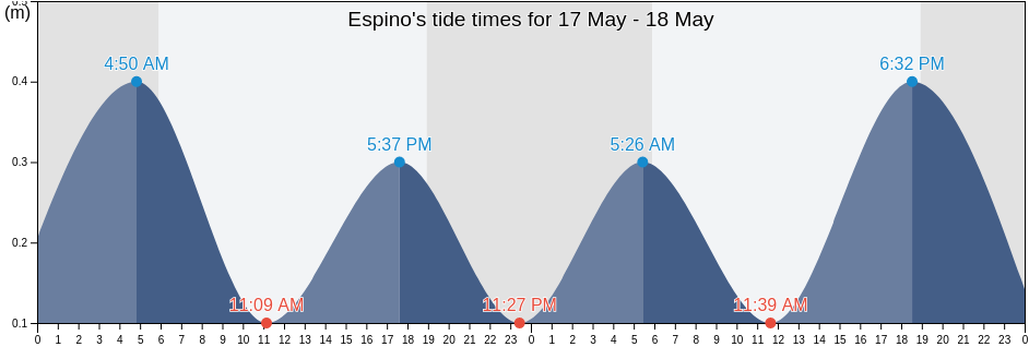 Espino, Espino Barrio, Anasco, Puerto Rico tide chart