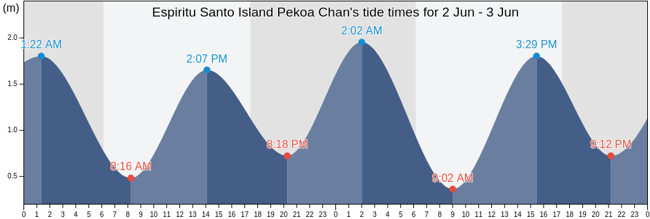 Espiritu Santo Island Pekoa Chan, Ouvea, Loyalty Islands, New Caledonia tide chart