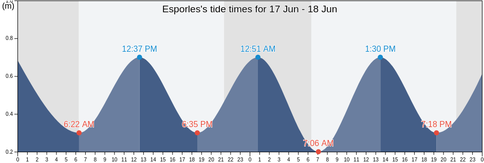 Esporles, Illes Balears, Balearic Islands, Spain tide chart