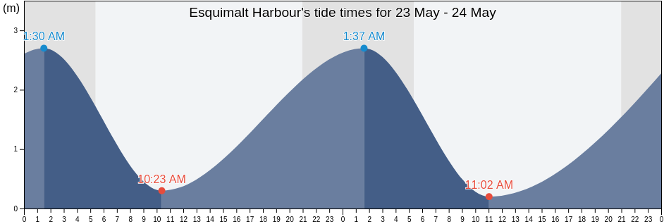 Esquimalt Harbour, Capital Regional District, British Columbia, Canada tide chart