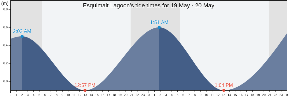 Esquimalt Lagoon, Capital Regional District, British Columbia, Canada tide chart