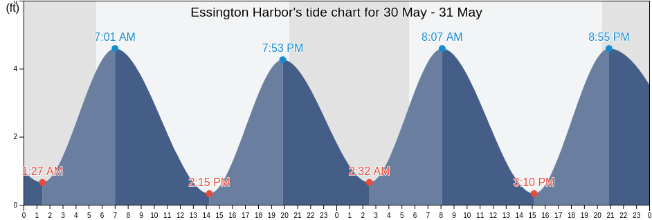 Essington Harbor, Delaware County, Pennsylvania, United States tide chart