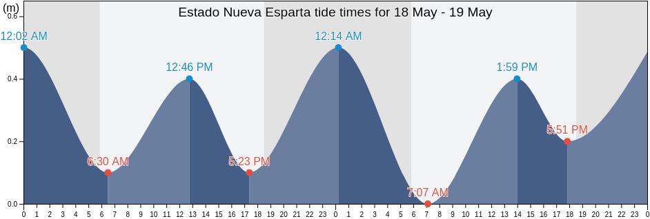 Estado Nueva Esparta, Venezuela tide chart