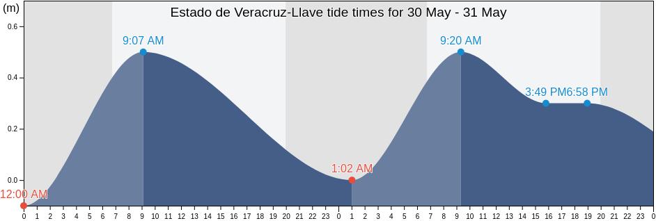 Estado de Veracruz-Llave, Mexico tide chart