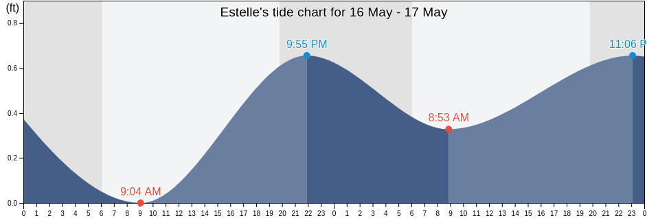 Estelle, Jefferson Parish, Louisiana, United States tide chart