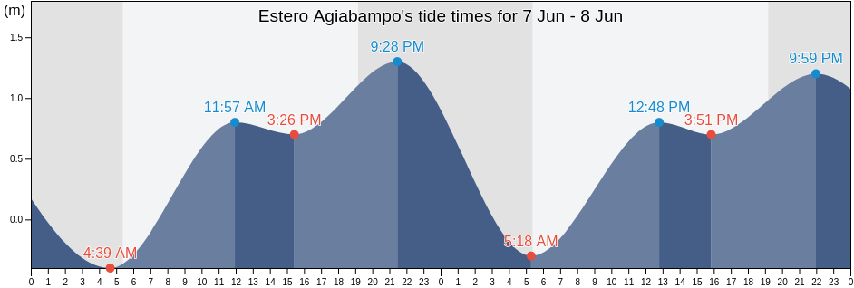Estero Agiabampo, Sonora, Mexico tide chart