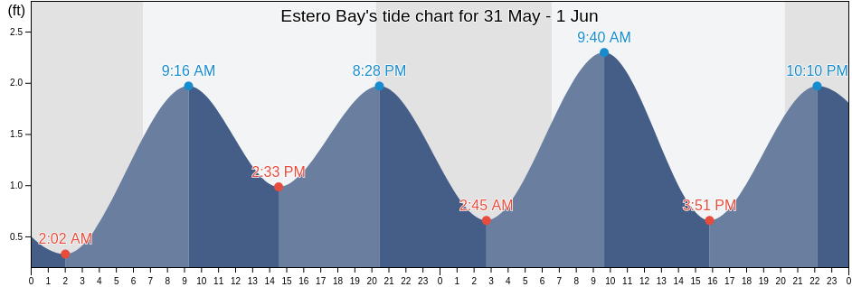Estero Bay, Lee County, Florida, United States tide chart