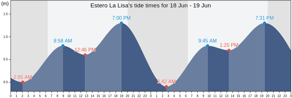 Estero La Lisa, Sinaloa, Mexico tide chart