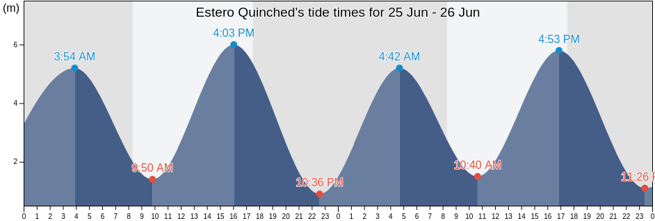 Estero Quinched, Los Lagos Region, Chile tide chart