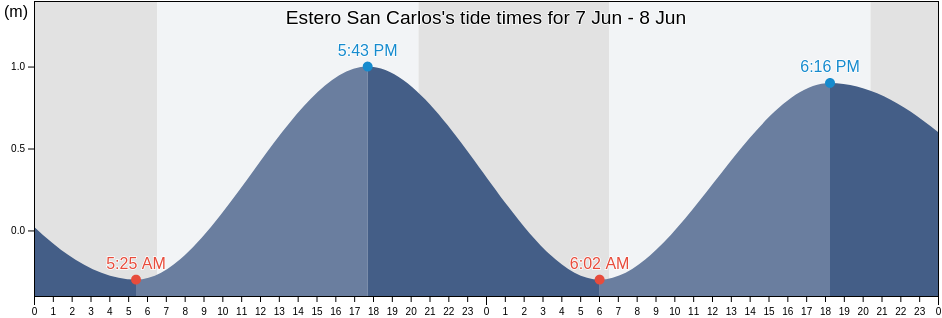 Estero San Carlos, Baja California Sur, Mexico tide chart