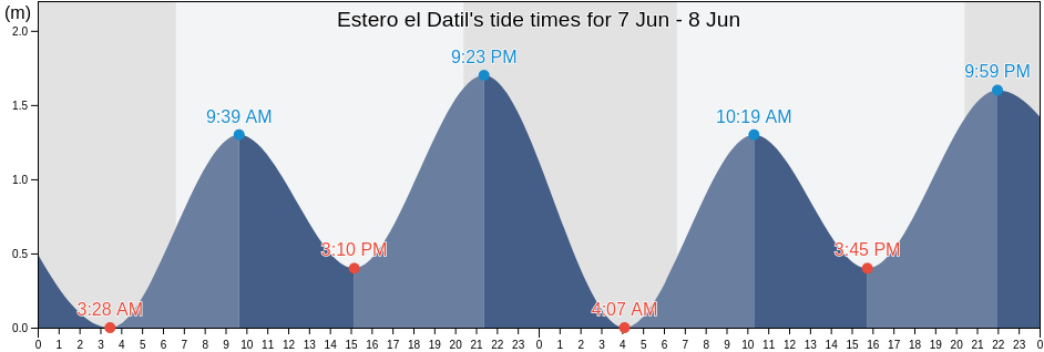 Estero el Datil, Baja California Sur, Mexico tide chart