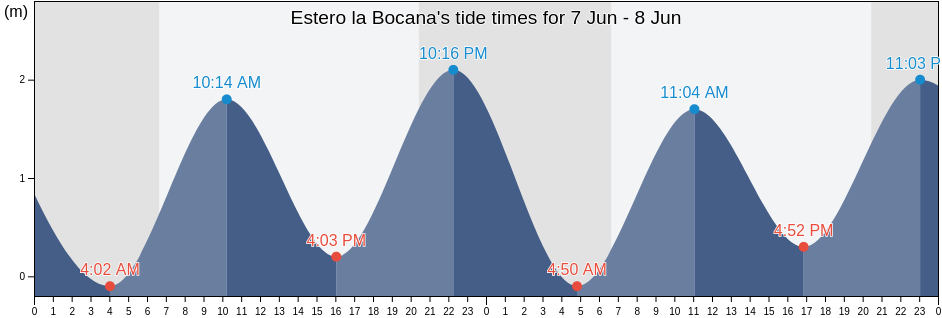 Estero la Bocana, Baja California Sur, Mexico tide chart